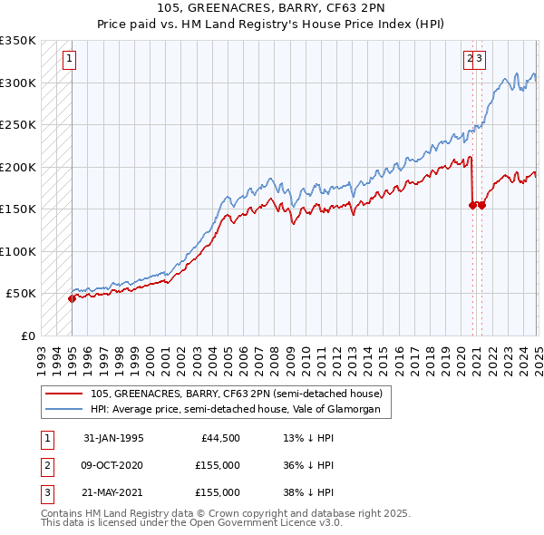 105, GREENACRES, BARRY, CF63 2PN: Price paid vs HM Land Registry's House Price Index