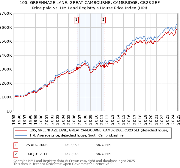 105, GREENHAZE LANE, GREAT CAMBOURNE, CAMBRIDGE, CB23 5EF: Price paid vs HM Land Registry's House Price Index