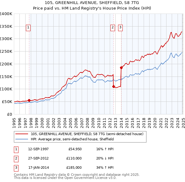 105, GREENHILL AVENUE, SHEFFIELD, S8 7TG: Price paid vs HM Land Registry's House Price Index