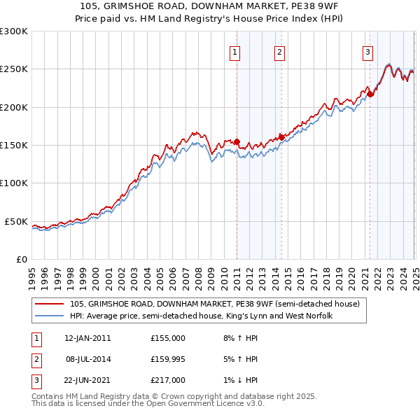 105, GRIMSHOE ROAD, DOWNHAM MARKET, PE38 9WF: Price paid vs HM Land Registry's House Price Index