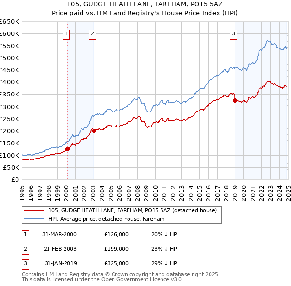 105, GUDGE HEATH LANE, FAREHAM, PO15 5AZ: Price paid vs HM Land Registry's House Price Index