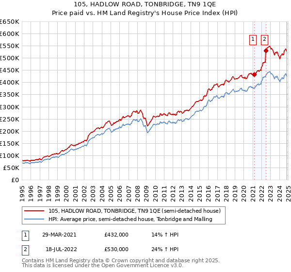 105, HADLOW ROAD, TONBRIDGE, TN9 1QE: Price paid vs HM Land Registry's House Price Index