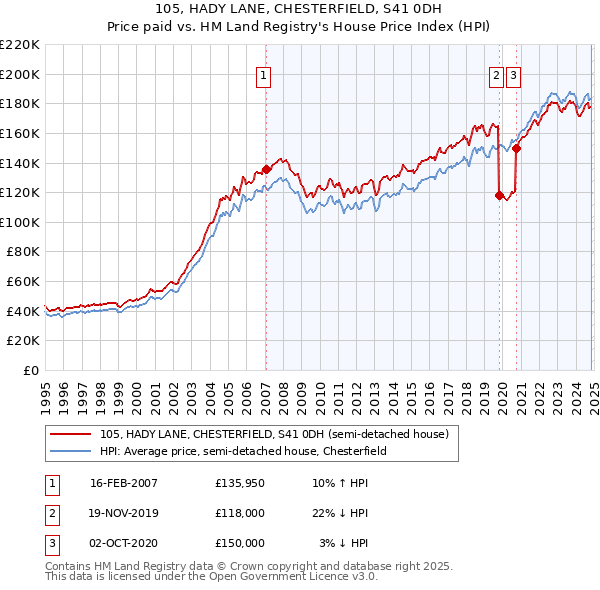 105, HADY LANE, CHESTERFIELD, S41 0DH: Price paid vs HM Land Registry's House Price Index