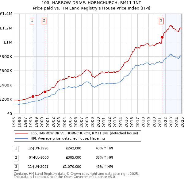 105, HARROW DRIVE, HORNCHURCH, RM11 1NT: Price paid vs HM Land Registry's House Price Index