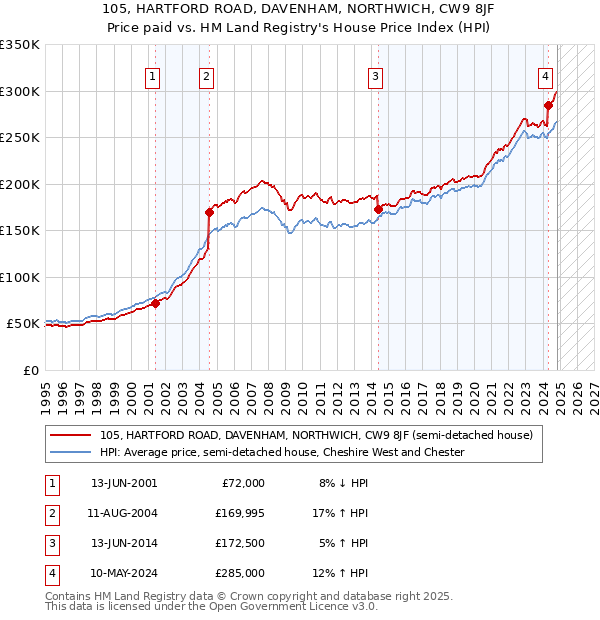 105, HARTFORD ROAD, DAVENHAM, NORTHWICH, CW9 8JF: Price paid vs HM Land Registry's House Price Index