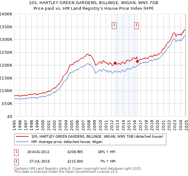 105, HARTLEY GREEN GARDENS, BILLINGE, WIGAN, WN5 7GB: Price paid vs HM Land Registry's House Price Index