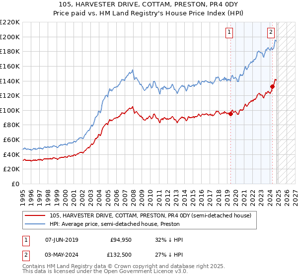 105, HARVESTER DRIVE, COTTAM, PRESTON, PR4 0DY: Price paid vs HM Land Registry's House Price Index