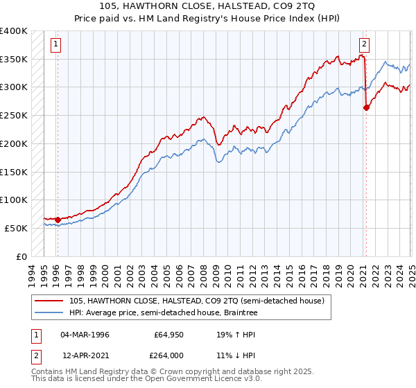 105, HAWTHORN CLOSE, HALSTEAD, CO9 2TQ: Price paid vs HM Land Registry's House Price Index