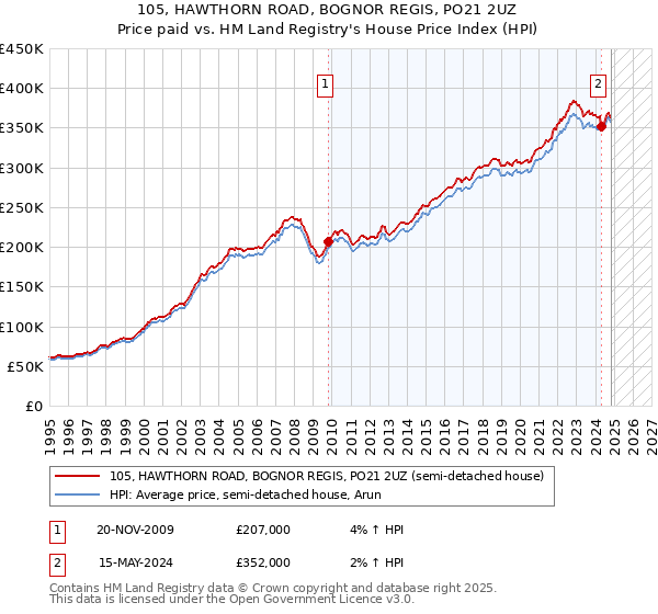 105, HAWTHORN ROAD, BOGNOR REGIS, PO21 2UZ: Price paid vs HM Land Registry's House Price Index