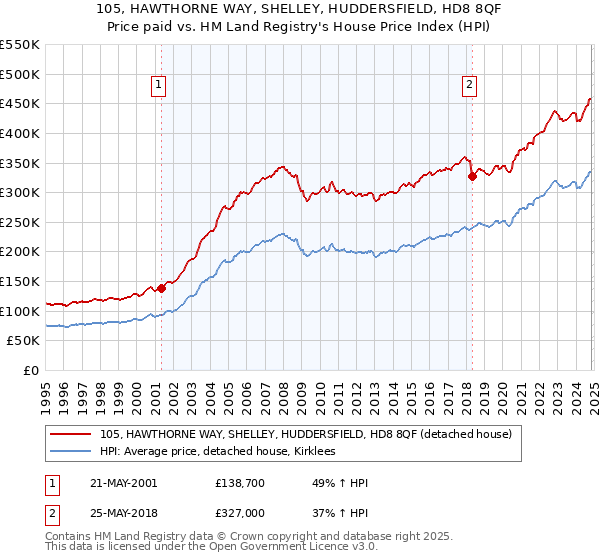 105, HAWTHORNE WAY, SHELLEY, HUDDERSFIELD, HD8 8QF: Price paid vs HM Land Registry's House Price Index