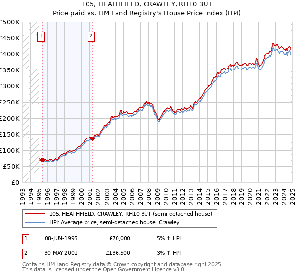 105, HEATHFIELD, CRAWLEY, RH10 3UT: Price paid vs HM Land Registry's House Price Index