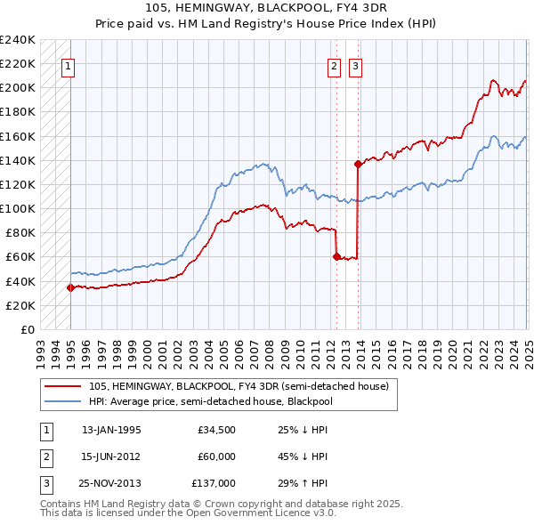 105, HEMINGWAY, BLACKPOOL, FY4 3DR: Price paid vs HM Land Registry's House Price Index