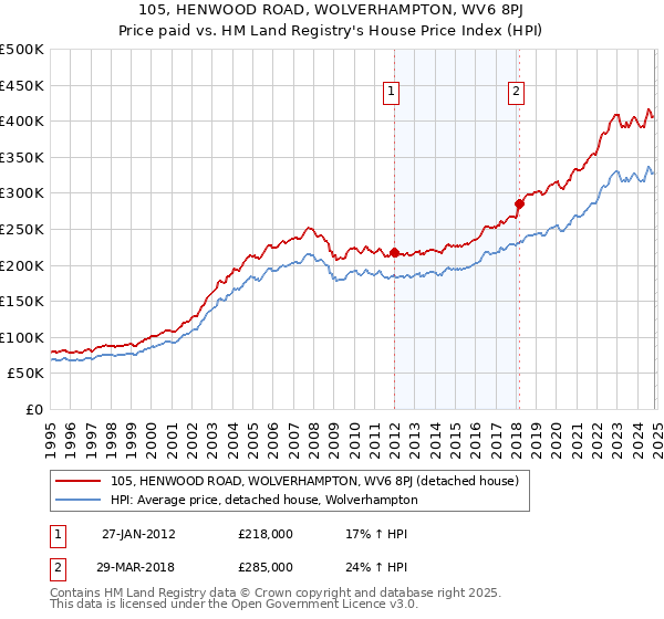 105, HENWOOD ROAD, WOLVERHAMPTON, WV6 8PJ: Price paid vs HM Land Registry's House Price Index