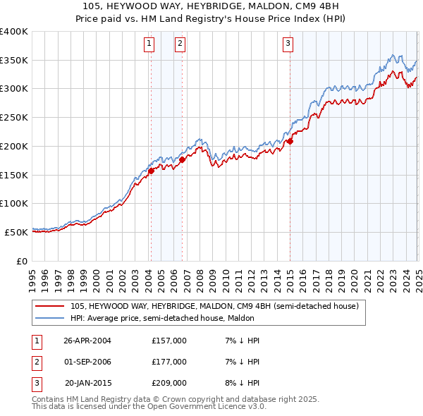 105, HEYWOOD WAY, HEYBRIDGE, MALDON, CM9 4BH: Price paid vs HM Land Registry's House Price Index