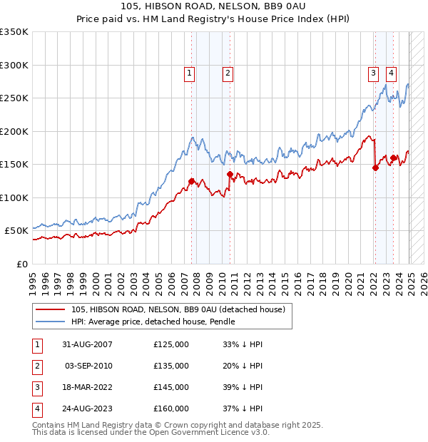 105, HIBSON ROAD, NELSON, BB9 0AU: Price paid vs HM Land Registry's House Price Index