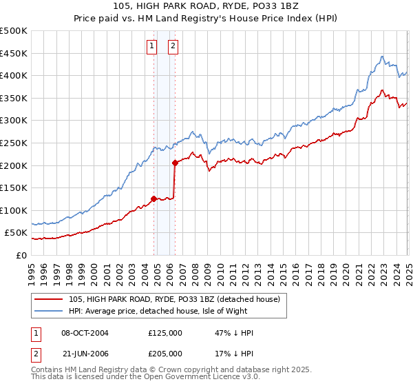 105, HIGH PARK ROAD, RYDE, PO33 1BZ: Price paid vs HM Land Registry's House Price Index