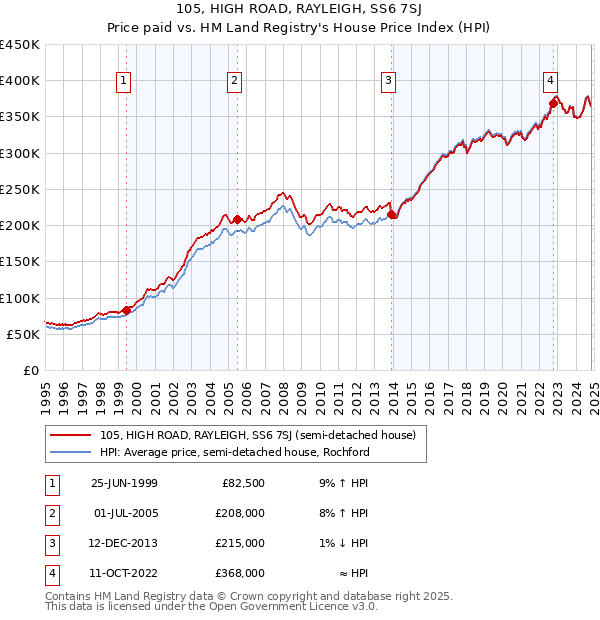 105, HIGH ROAD, RAYLEIGH, SS6 7SJ: Price paid vs HM Land Registry's House Price Index