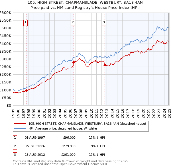 105, HIGH STREET, CHAPMANSLADE, WESTBURY, BA13 4AN: Price paid vs HM Land Registry's House Price Index