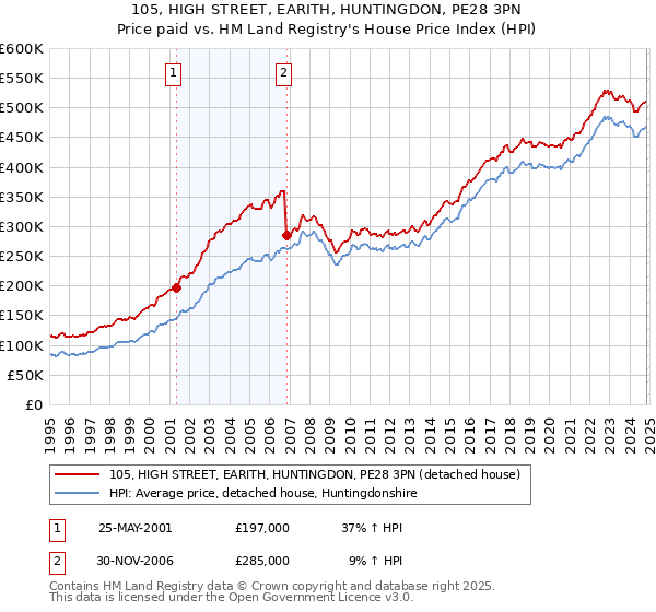 105, HIGH STREET, EARITH, HUNTINGDON, PE28 3PN: Price paid vs HM Land Registry's House Price Index