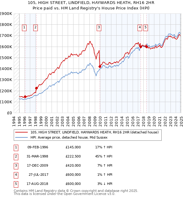 105, HIGH STREET, LINDFIELD, HAYWARDS HEATH, RH16 2HR: Price paid vs HM Land Registry's House Price Index