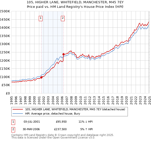 105, HIGHER LANE, WHITEFIELD, MANCHESTER, M45 7EY: Price paid vs HM Land Registry's House Price Index