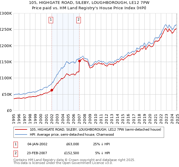 105, HIGHGATE ROAD, SILEBY, LOUGHBOROUGH, LE12 7PW: Price paid vs HM Land Registry's House Price Index