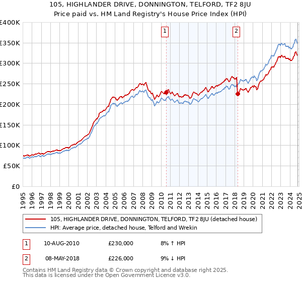 105, HIGHLANDER DRIVE, DONNINGTON, TELFORD, TF2 8JU: Price paid vs HM Land Registry's House Price Index