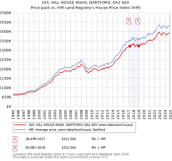 105, HILL HOUSE ROAD, DARTFORD, DA2 6EX: Price paid vs HM Land Registry's House Price Index