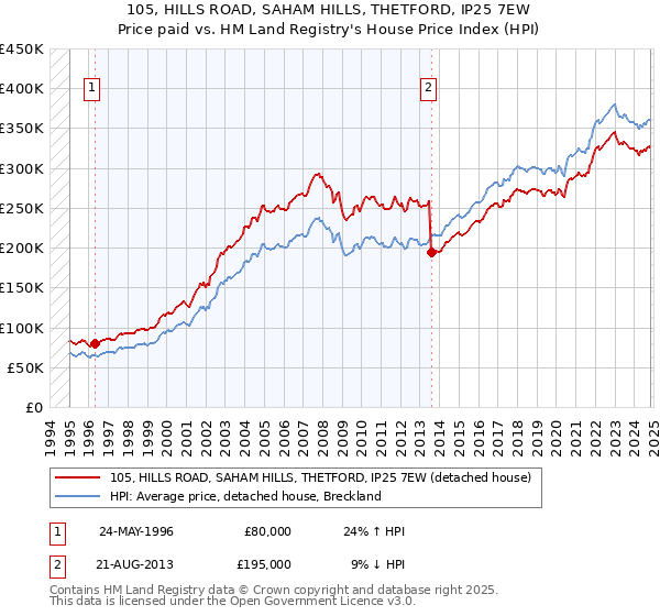 105, HILLS ROAD, SAHAM HILLS, THETFORD, IP25 7EW: Price paid vs HM Land Registry's House Price Index