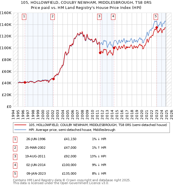 105, HOLLOWFIELD, COULBY NEWHAM, MIDDLESBROUGH, TS8 0RS: Price paid vs HM Land Registry's House Price Index