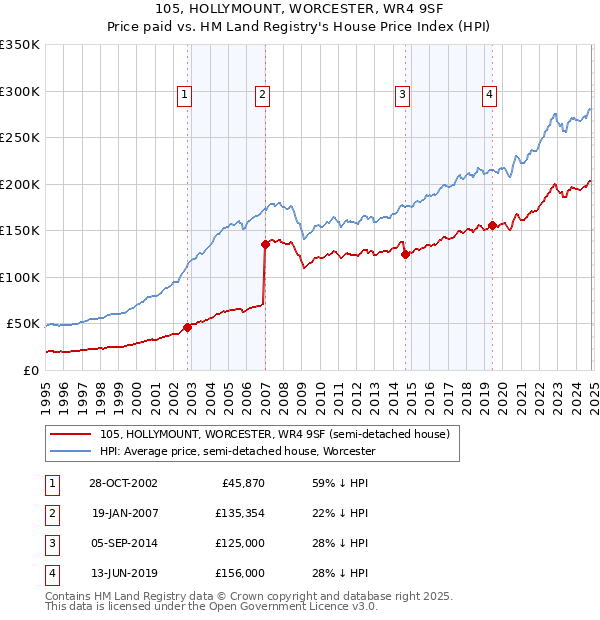 105, HOLLYMOUNT, WORCESTER, WR4 9SF: Price paid vs HM Land Registry's House Price Index