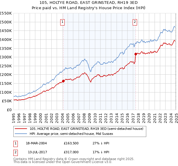 105, HOLTYE ROAD, EAST GRINSTEAD, RH19 3ED: Price paid vs HM Land Registry's House Price Index