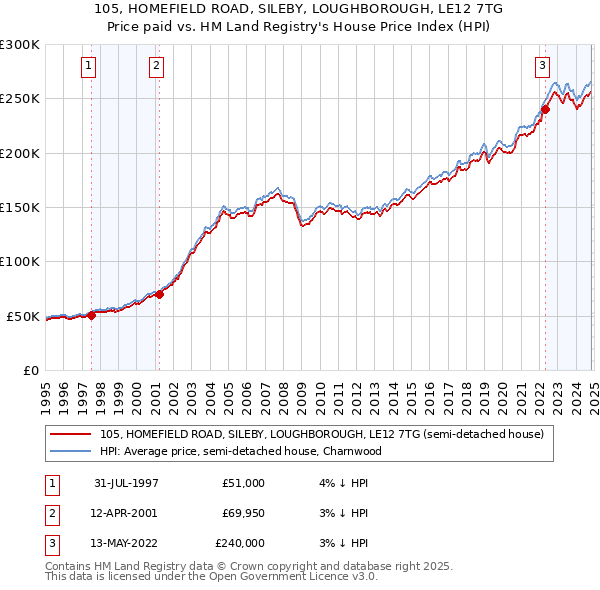 105, HOMEFIELD ROAD, SILEBY, LOUGHBOROUGH, LE12 7TG: Price paid vs HM Land Registry's House Price Index