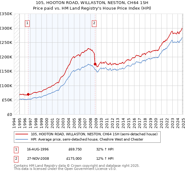 105, HOOTON ROAD, WILLASTON, NESTON, CH64 1SH: Price paid vs HM Land Registry's House Price Index