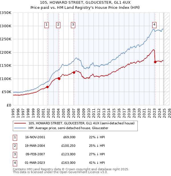 105, HOWARD STREET, GLOUCESTER, GL1 4UX: Price paid vs HM Land Registry's House Price Index