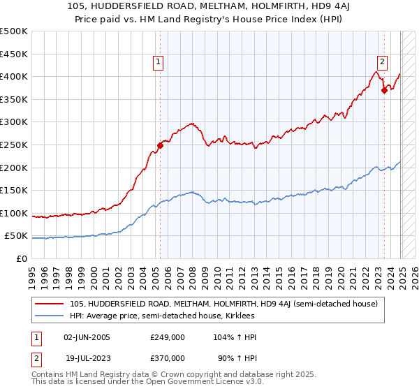 105, HUDDERSFIELD ROAD, MELTHAM, HOLMFIRTH, HD9 4AJ: Price paid vs HM Land Registry's House Price Index