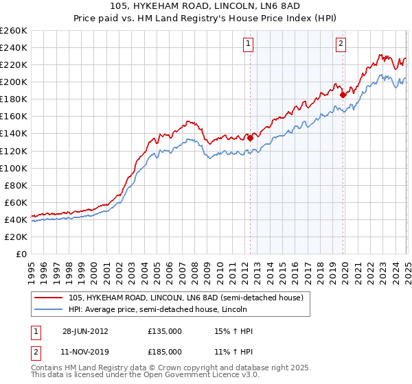 105, HYKEHAM ROAD, LINCOLN, LN6 8AD: Price paid vs HM Land Registry's House Price Index