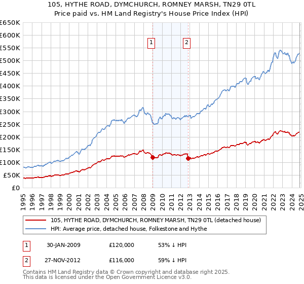 105, HYTHE ROAD, DYMCHURCH, ROMNEY MARSH, TN29 0TL: Price paid vs HM Land Registry's House Price Index