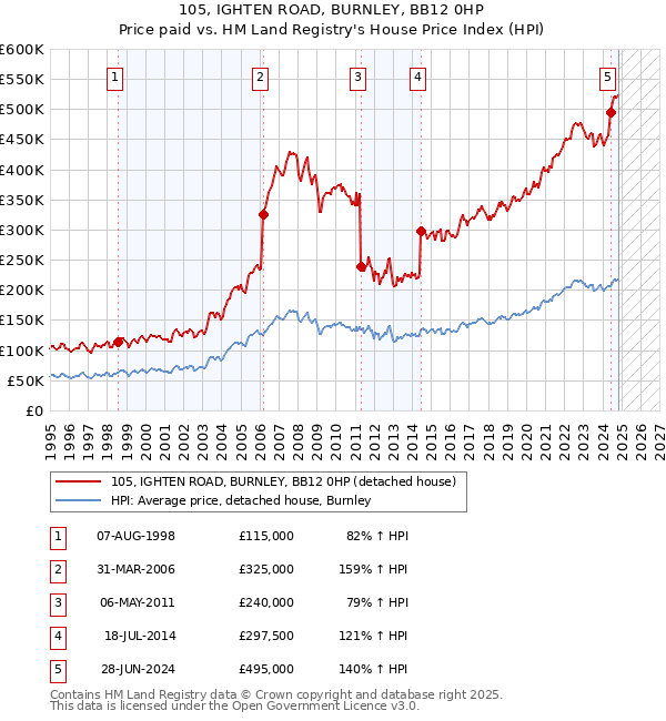 105, IGHTEN ROAD, BURNLEY, BB12 0HP: Price paid vs HM Land Registry's House Price Index