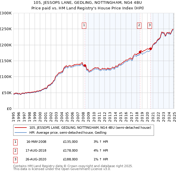 105, JESSOPS LANE, GEDLING, NOTTINGHAM, NG4 4BU: Price paid vs HM Land Registry's House Price Index