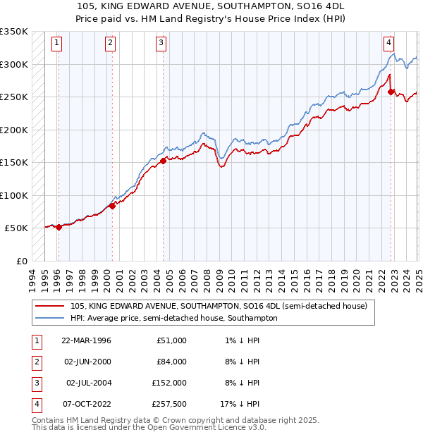 105, KING EDWARD AVENUE, SOUTHAMPTON, SO16 4DL: Price paid vs HM Land Registry's House Price Index