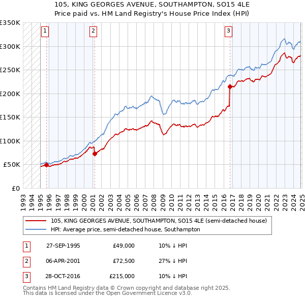 105, KING GEORGES AVENUE, SOUTHAMPTON, SO15 4LE: Price paid vs HM Land Registry's House Price Index