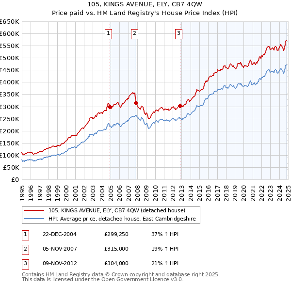 105, KINGS AVENUE, ELY, CB7 4QW: Price paid vs HM Land Registry's House Price Index