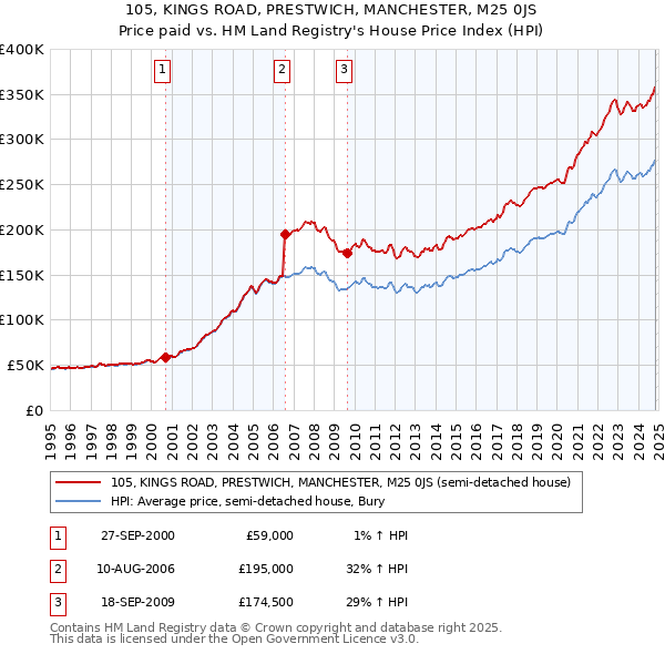 105, KINGS ROAD, PRESTWICH, MANCHESTER, M25 0JS: Price paid vs HM Land Registry's House Price Index