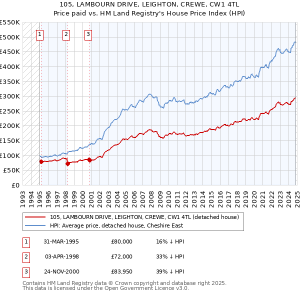 105, LAMBOURN DRIVE, LEIGHTON, CREWE, CW1 4TL: Price paid vs HM Land Registry's House Price Index