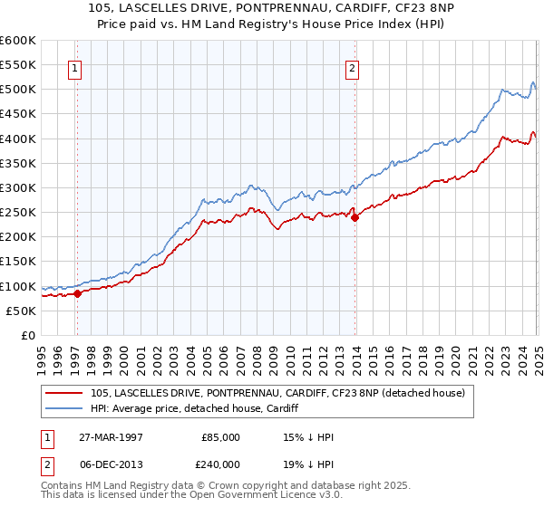 105, LASCELLES DRIVE, PONTPRENNAU, CARDIFF, CF23 8NP: Price paid vs HM Land Registry's House Price Index