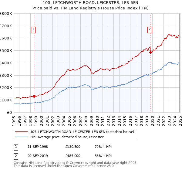 105, LETCHWORTH ROAD, LEICESTER, LE3 6FN: Price paid vs HM Land Registry's House Price Index