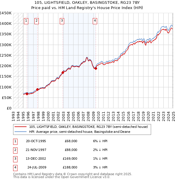 105, LIGHTSFIELD, OAKLEY, BASINGSTOKE, RG23 7BY: Price paid vs HM Land Registry's House Price Index