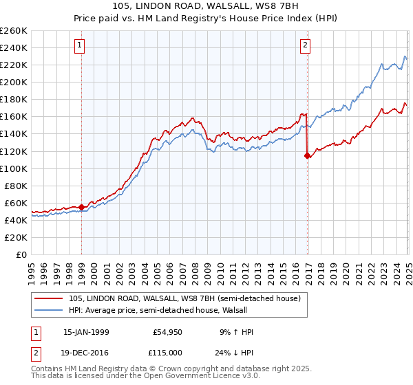 105, LINDON ROAD, WALSALL, WS8 7BH: Price paid vs HM Land Registry's House Price Index