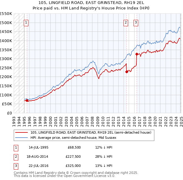 105, LINGFIELD ROAD, EAST GRINSTEAD, RH19 2EL: Price paid vs HM Land Registry's House Price Index